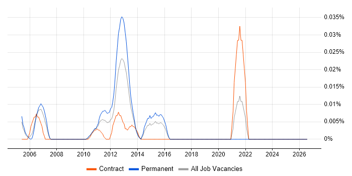 Dialogic job vacancy trend in Central London