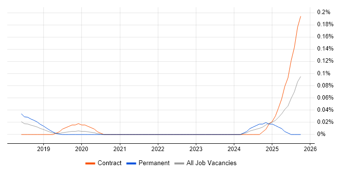 Dialogue System job vacancy trend in Central London