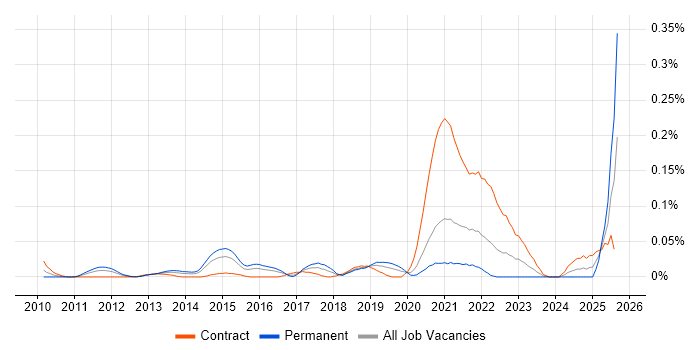 Job vacancy trend for Diary Studies in Central London