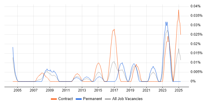 Job vacancy trend for DICOM in Central London Job vacancy trend for DICOM in Central London