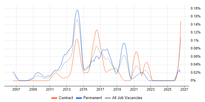 Digital Agile Project Manager job vacancy trend in Central London
