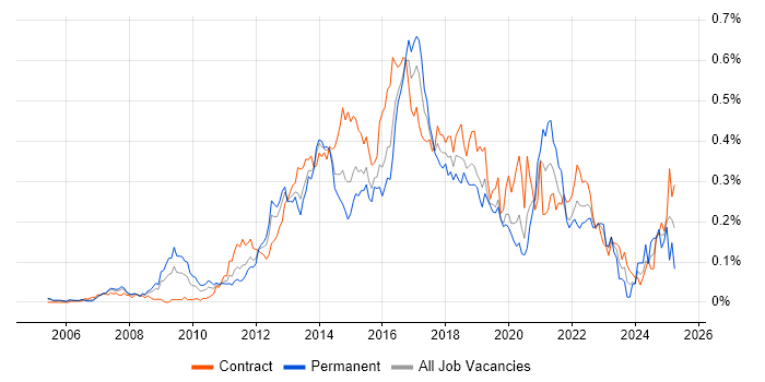 Job vacancy trend for Digital Analyst in Central London Job vacancy trend for Digital Analyst in Central London
