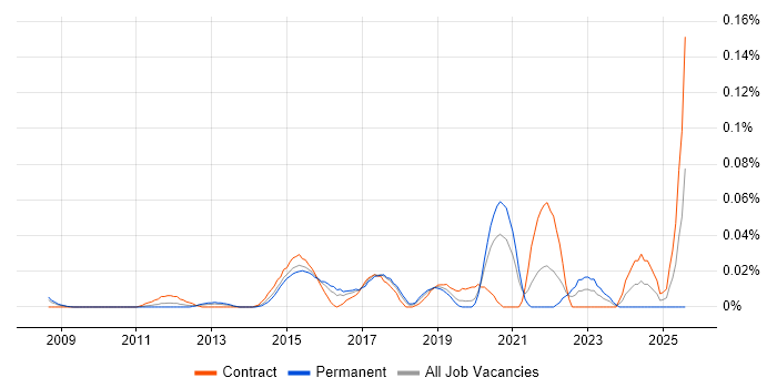 Job vacancy trend for Digital Analytics Analyst in Central London