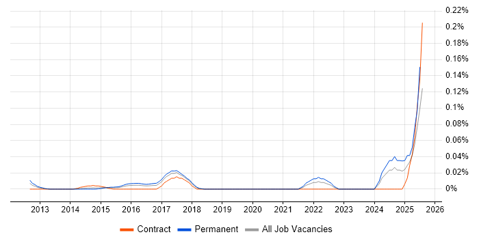 Job vacancy trend for Digital Analytics Consultant in Central London Job vacancy trend for Digital Analytics Consultant in Central London