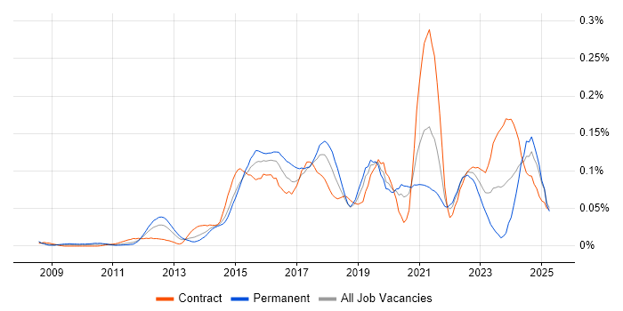Job vacancy trend for Digital Analytics in Central London
