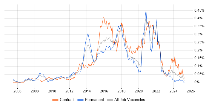 Job vacancy trend for Digital Architect in Central London Job vacancy trend for Digital Architect in Central London