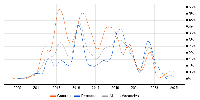 Job vacancy trend for Digital Banking in Central London