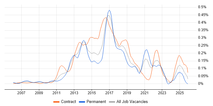 Digital Business Analyst job vacancy trend in Central London