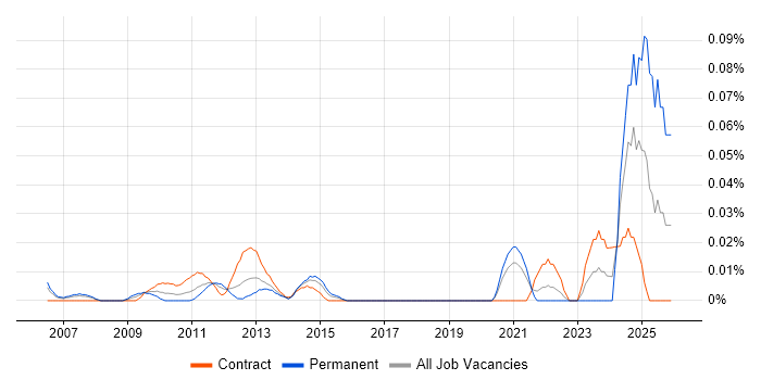Digital Communications Manager job vacancy trend in Central London