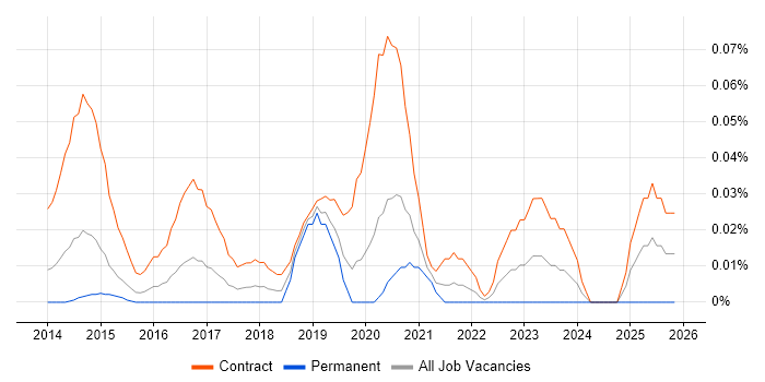 Digital Content Designer job vacancy trend in Central London