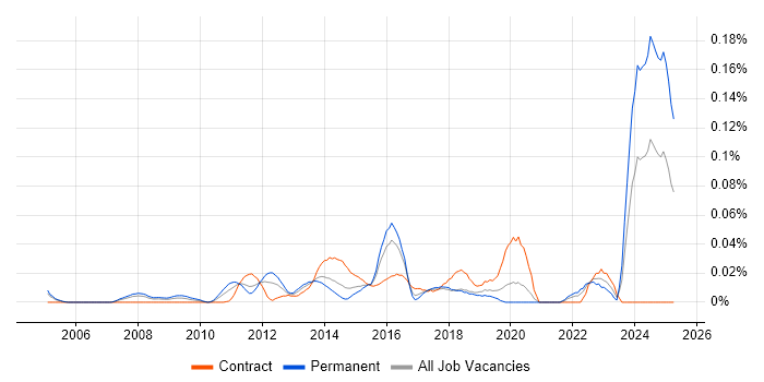 Job vacancy trend for Digital Content Management in Central London Job vacancy trend for Digital Content Management in Central London
