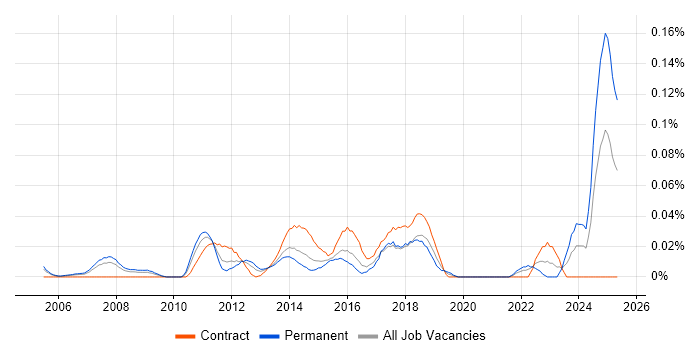 Job vacancy trend for Digital Content Manager in Central London Job vacancy trend for Digital Content Manager in Central London