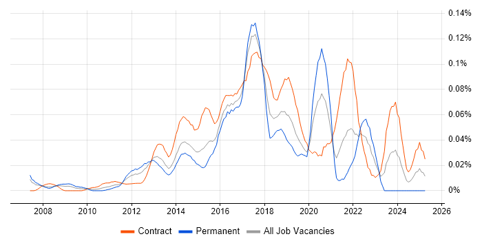 Job vacancy trend for Digital Delivery Manager in Central London Job vacancy trend for Digital Delivery Manager in Central London