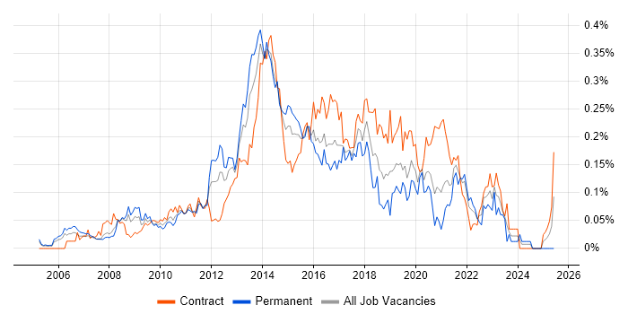 Job vacancy trend for Digital Designer in Central London Job vacancy trend for Digital Designer in Central London