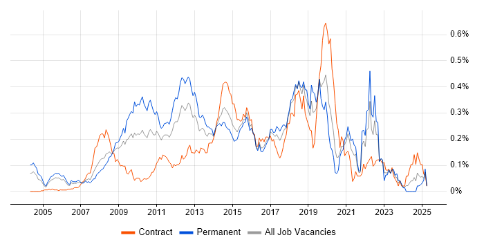 Job vacancy trend for Digital Developer in Central London