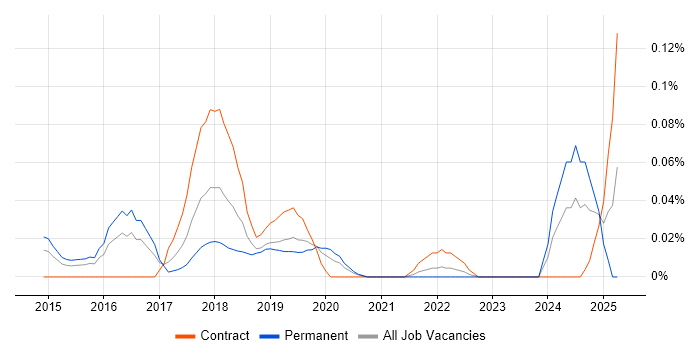 Job vacancy trend for Digital Enablement in Central London Job vacancy trend for Digital Enablement in Central London
