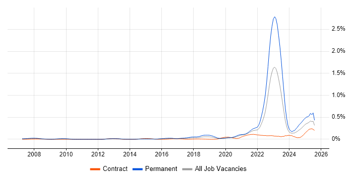 Job vacancy trend for Digital Engineering in Central London