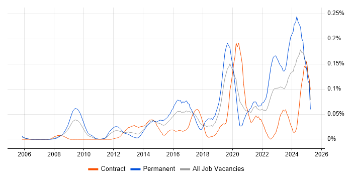 Job vacancy trend for Digital Forensics in Central London