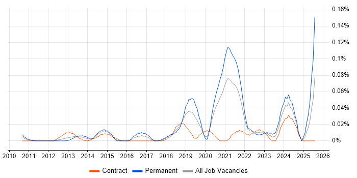 Job vacancy trend for Digital Health in Central London Job vacancy trend for Digital Health in Central London