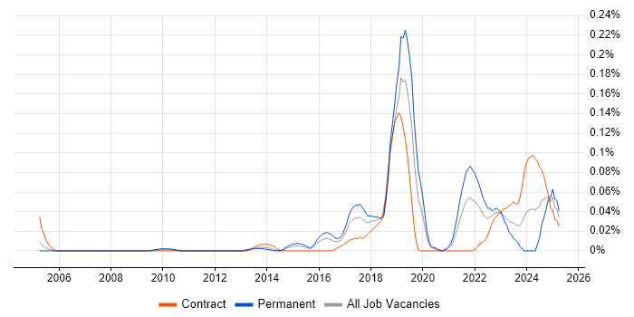 Job vacancy trend for Digital Identity in Central London Job vacancy trend for Digital Identity in Central London