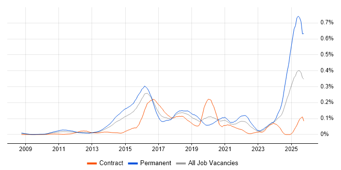 Digital Innovation job vacancy trend in Central London