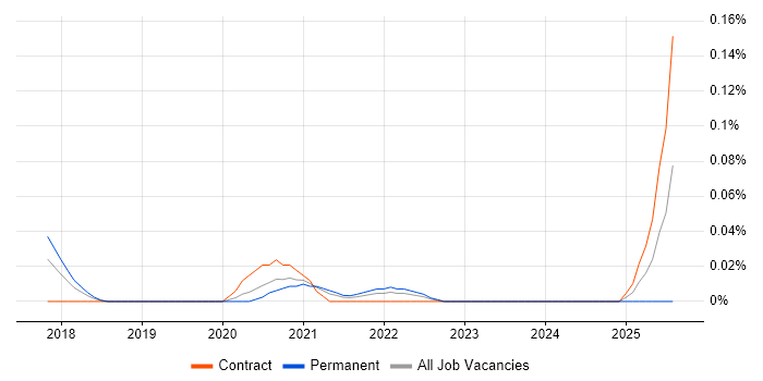 Job vacancy trend for Digital Learning Specialist in Central London Job vacancy trend for Digital Learning Specialist in Central London