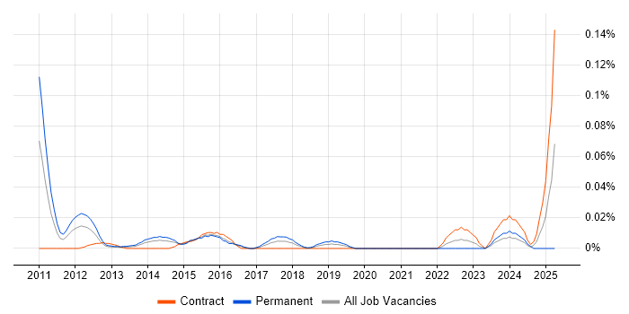 Job vacancy trend for Digital Marketing Specialist in Central London Job vacancy trend for Digital Marketing Specialist in Central London
