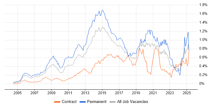 Job vacancy trend for Digital Marketing in Central London Job vacancy trend for Digital Marketing in Central London