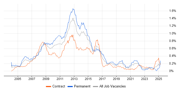 Job vacancy trend for Digital Media in Central London Job vacancy trend for Digital Media in Central London