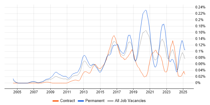 Job vacancy trend for Digital Product Manager in Central London Job vacancy trend for Digital Product Manager in Central London