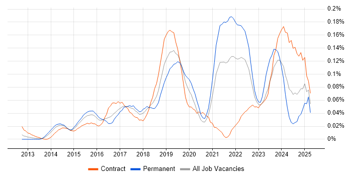 Job vacancy trend for Digital Product Owner in Central London Job vacancy trend for Digital Product Owner in Central London
