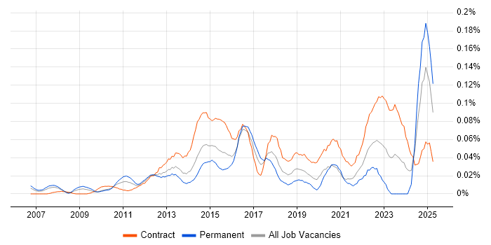Job vacancy trend for Digital Programme Manager in Central London Job vacancy trend for Digital Programme Manager in Central London