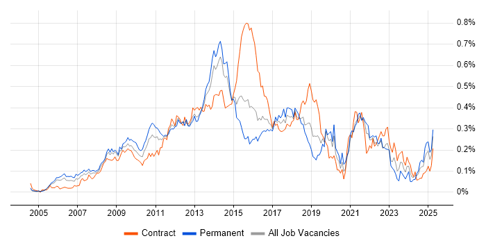 Job vacancy trend for Digital Project Manager in Central London Job vacancy trend for Digital Project Manager in Central London