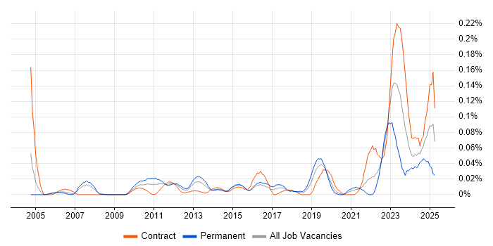 Job vacancy trend for Digital Signage in Central London Job vacancy trend for Digital Signage in Central London