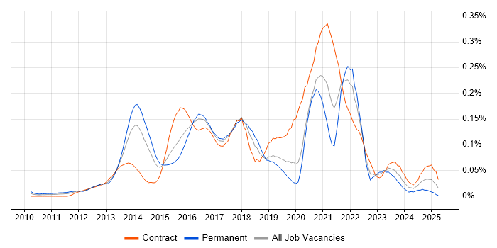 Job vacancy trend for Digital Solutions Architect in Central London Job vacancy trend for Digital Solutions Architect in Central London