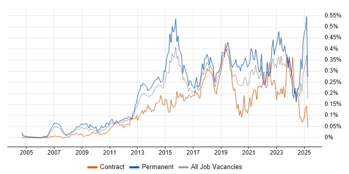 Job vacancy trend for Digital Strategy in Central London Job vacancy trend for Digital Strategy in Central London