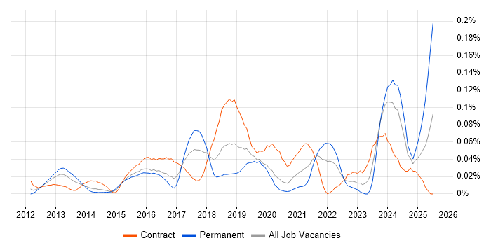 Job vacancy trend for Digital Transformation Manager in Central London Job vacancy trend for Digital Transformation Manager in Central London