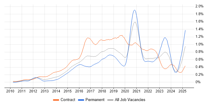 Job vacancy trend for Digital Transformation Programme in Central London