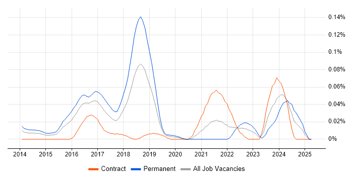 Job vacancy trend for Digital Transformation Strategy in Central London Job vacancy trend for Digital Transformation Strategy in Central London