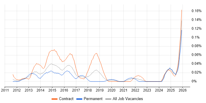 Digital Wallet job vacancy trend in Central London