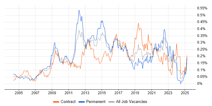 Job vacancy trend for Dimensional Modelling in Central London Job vacancy trend for Dimensional Modelling in Central London