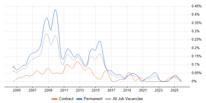 Direct Marketing job vacancy trend in Central London