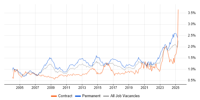 Job vacancy trend for Disaster Recovery in Central London Job vacancy trend for Disaster Recovery in Central London