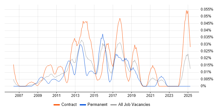 Job vacancy trend for Disk Encryption in Central London Job vacancy trend for Disk Encryption in Central London