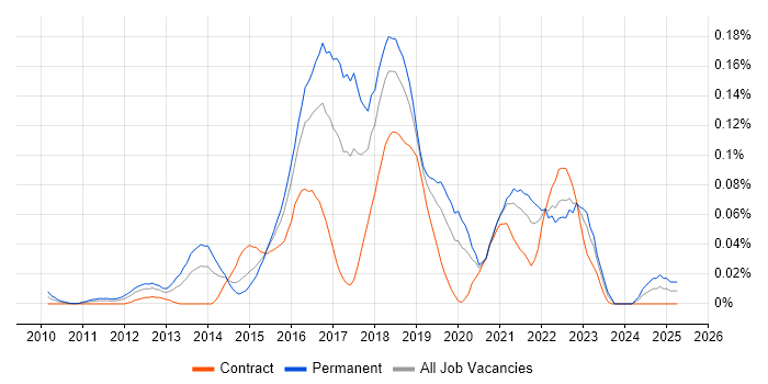 Job vacancy trend for Disruptive Innovation in Central London Job vacancy trend for Disruptive Innovation in Central London
