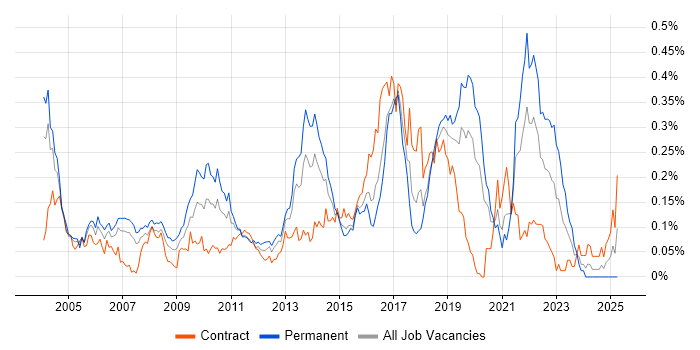 Job vacancy trend for Distributed Applications in Central London Job vacancy trend for Distributed Applications in Central London