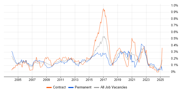 Job vacancy trend for Distributed Architecture in Central London