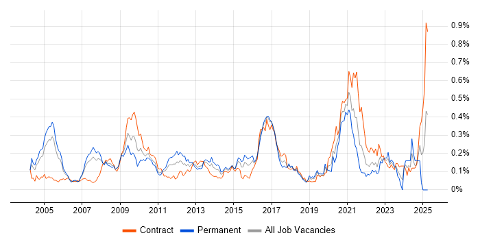 Job vacancy trend for Distributed Computing in Central London