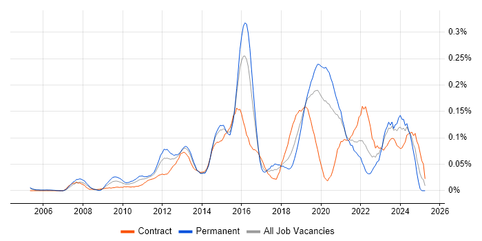 Job vacancy trend for Distributed Denial-of-Service in Central London Job vacancy trend for Distributed Denial-of-Service in Central London