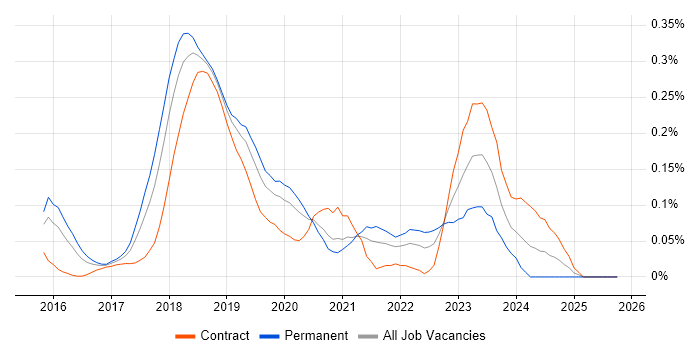 Distributed Ledger job vacancy trend in Central London